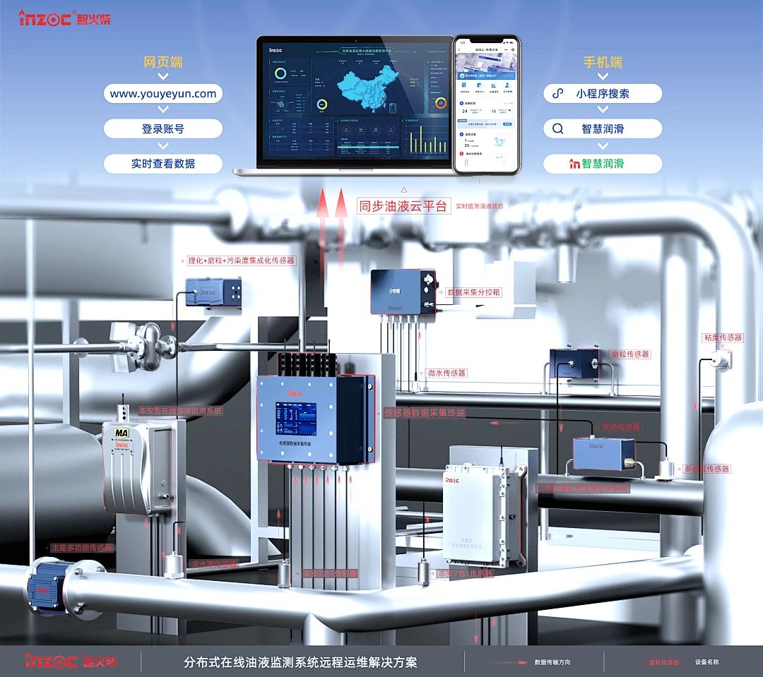 煤礦設備多點潤滑在線監(jiān)測方案:多路傳感數(shù)據(jù)融合故障診斷預警圖2
