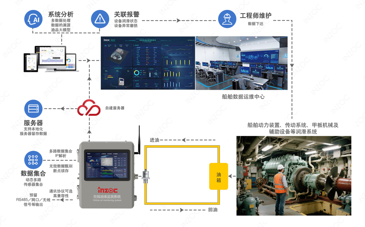 船舶設(shè)備潤滑在線診斷與故障預(yù)警:多維度監(jiān)測打造設(shè)備油質(zhì)健康防護(hù)網(wǎng)圖6