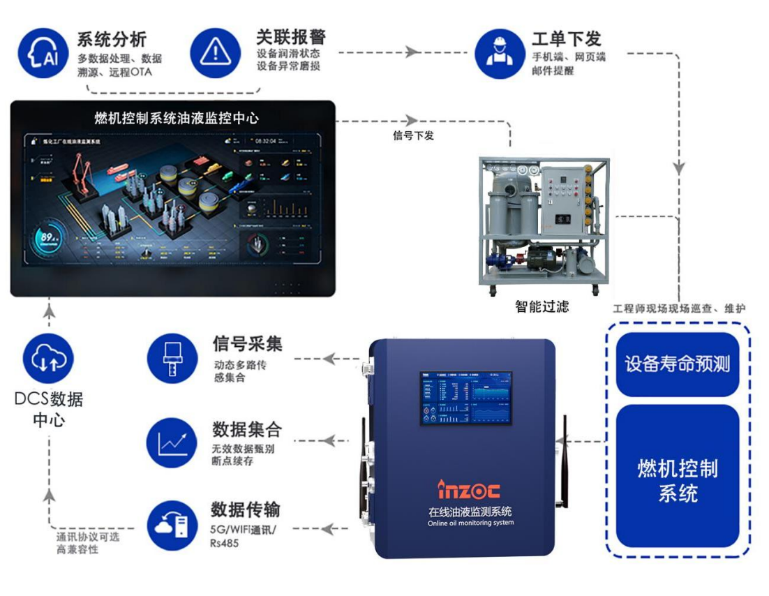 汽輪機在線油品監(jiān)測系統(tǒng)解決方案：IOL-H系列守護設備核心健康圖2