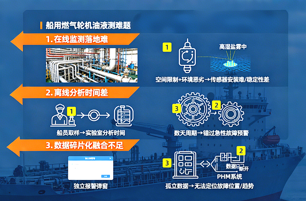 從 PHM 技術(shù)視角看：船用燃?xì)廨啓C(jī)油液監(jiān)測的困境與破局路徑 圖3